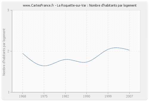 La Roquette-sur-Var : Nombre d'habitants par logement